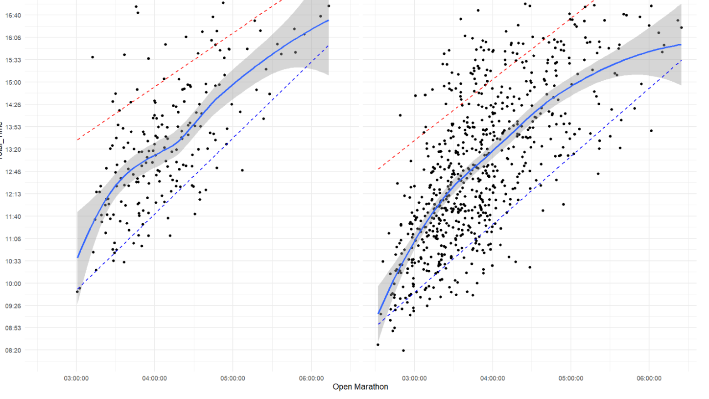 Predicting Your Ironman Performance from Your Best Marathon