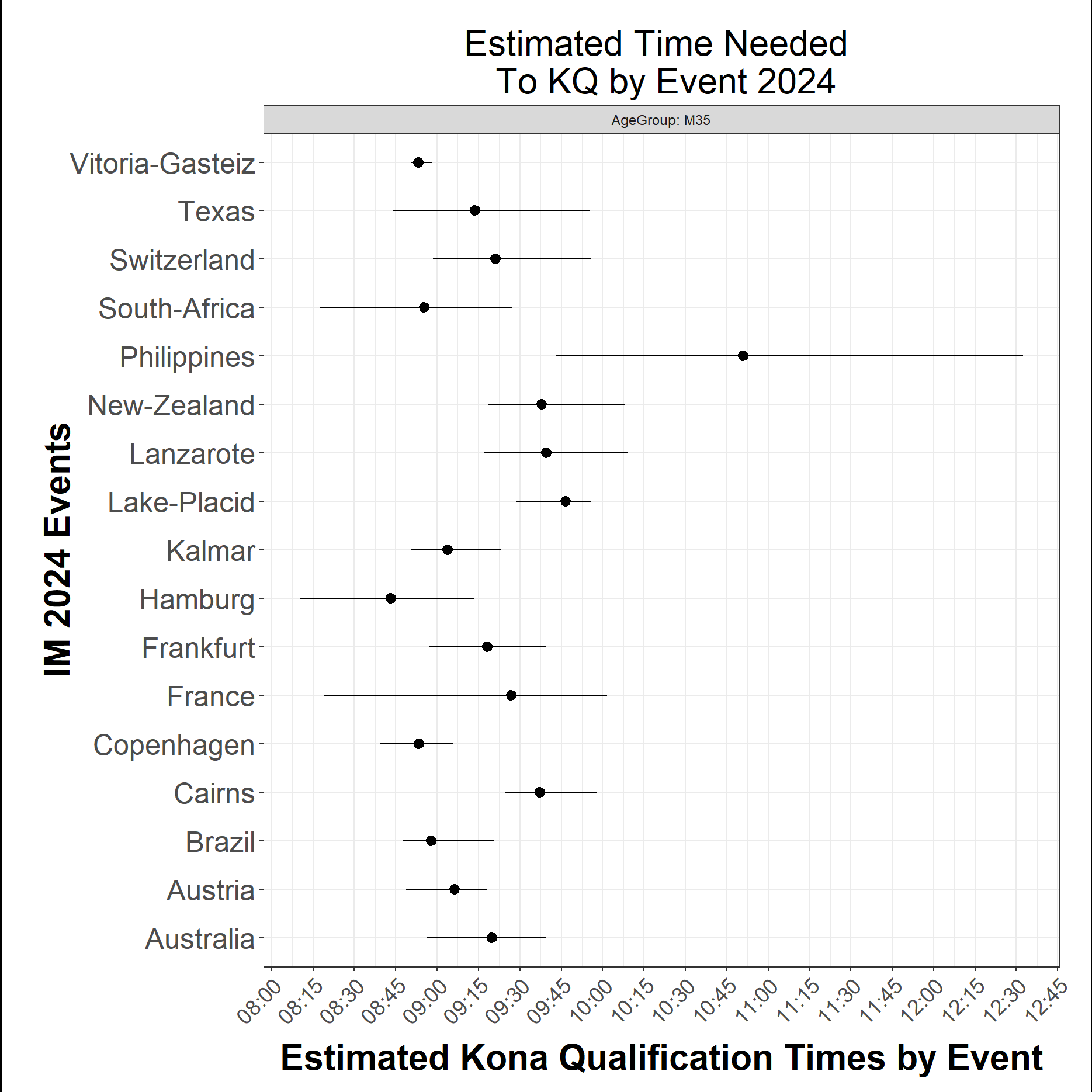 How Fast Do You Need to Be to Qualify for Kona 2024?